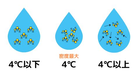 水 四度|なぜ水の密度は4℃で最大になるの？ 